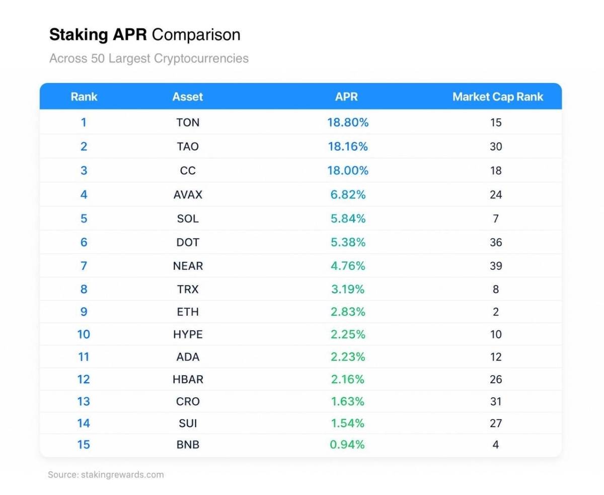 ๐ฅ Pavel Durov: "TON is #1 in annual staking rewards among the 50 largest cryptocurrencies".