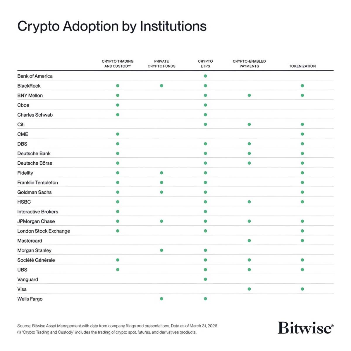 ⚡️ Over 24 major financial institutions have already adopted crypto
