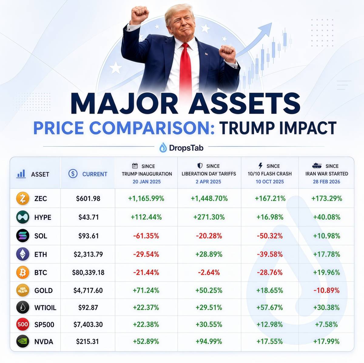 ⏳DropsTab: ZEC +1,166% and HYPE +112% since Trump inauguration, while BTC and ETH are down
