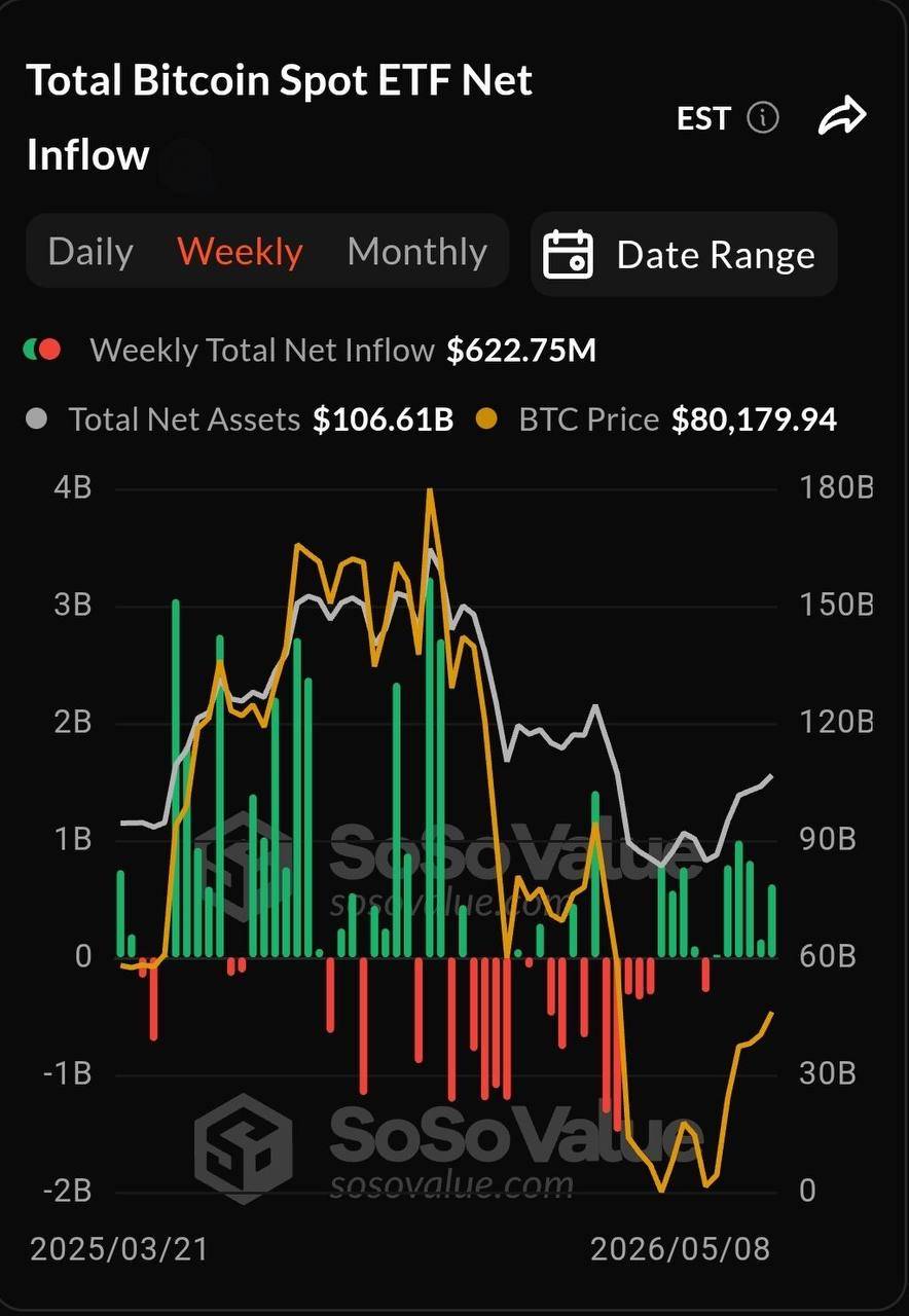 🪙 The BTC ETFs have been green for 6 straight weeks