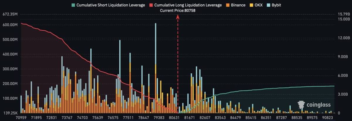 🔥 ±10K move from current price would trigger:
• $14,000,000,000 long liquidations.
• $4,000,000,0...
