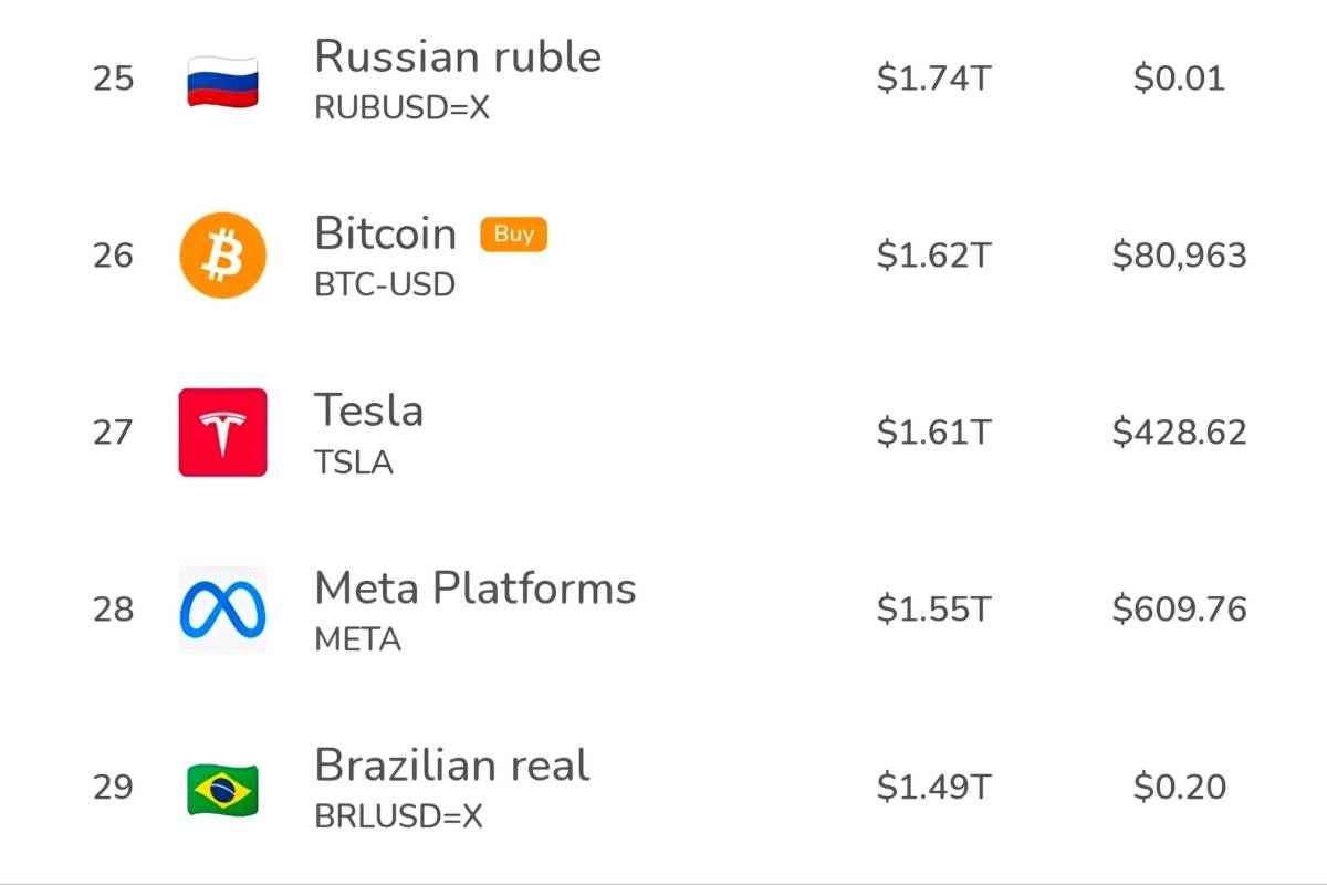 🔝 Bitcoin flipped Tesla in Market Cap