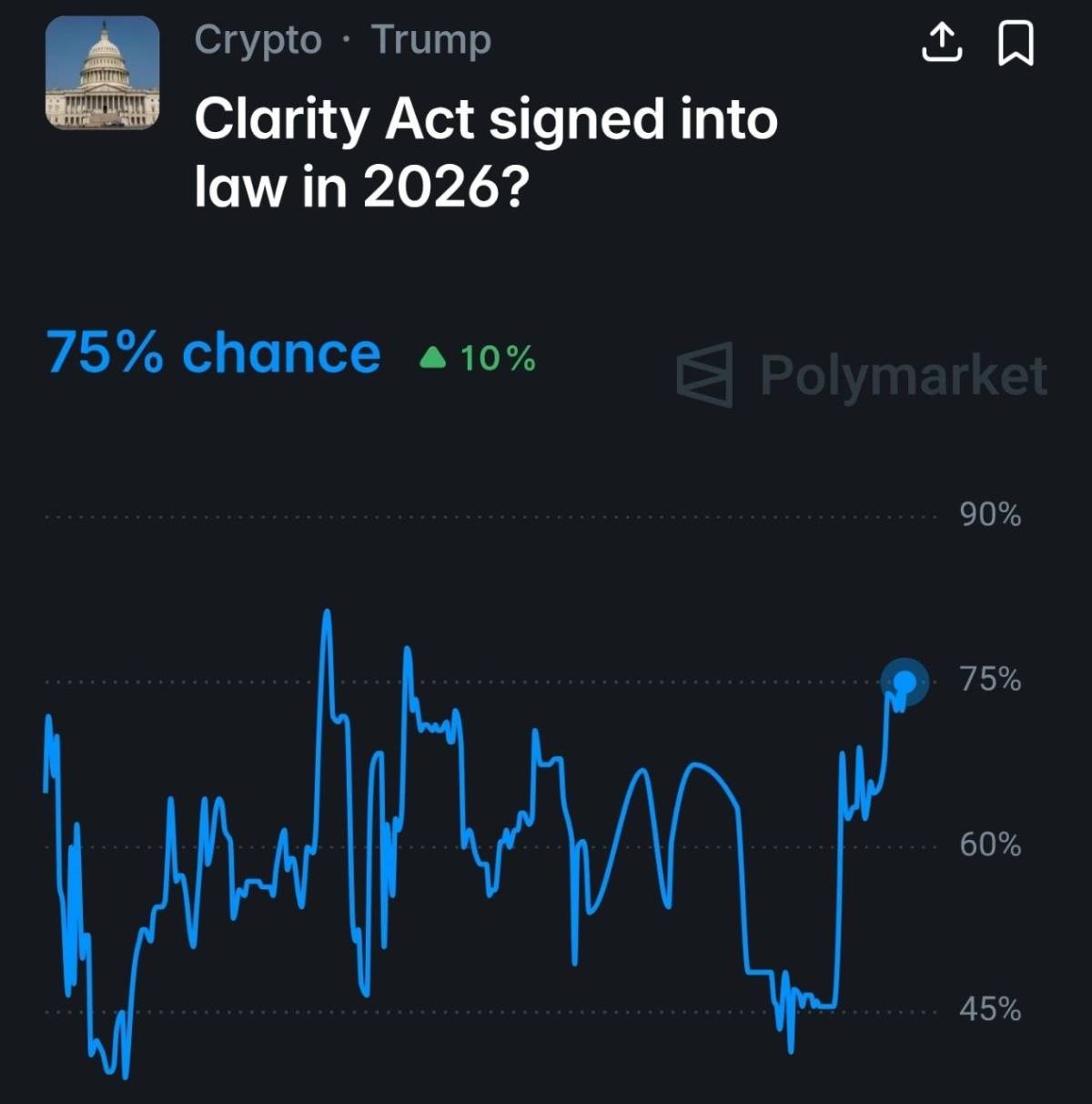 ๐ Polymarket now gives the CLARITY Act a 75% chance of being signed into law in 2026