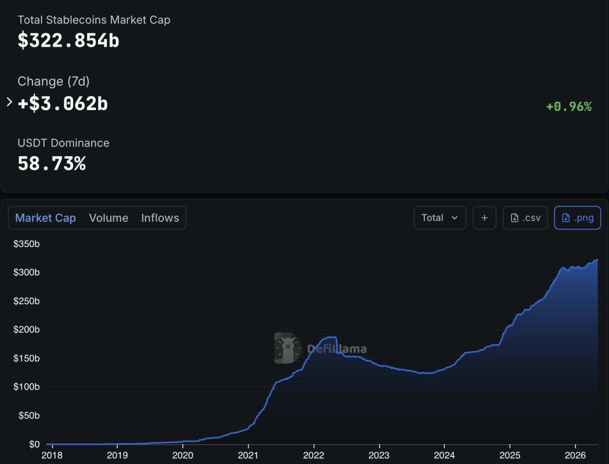 ๐ฅ Total stablecoin supply added another $3B over the past week to reach a new ATH