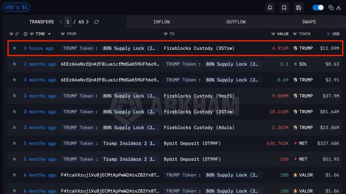 ⚠️ Arkham: The TRUMP Token team just moved $12M TRUMP
The $12M TRUMP has since been deposited to Bi...