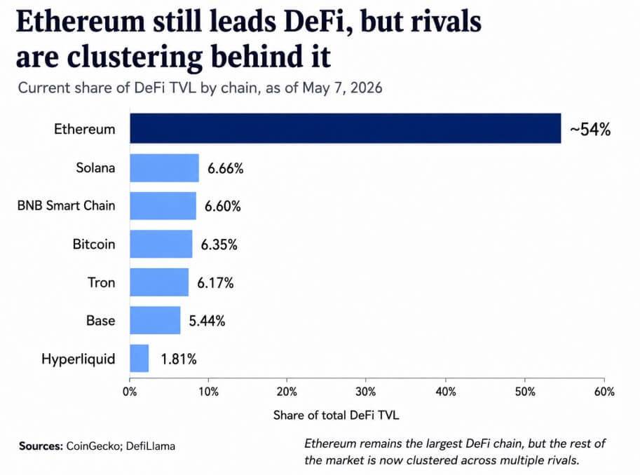 ๐ช Ethereum's DeFi market share dropped from 63.5% to 54% since January
BNB Chain eating into Binan...