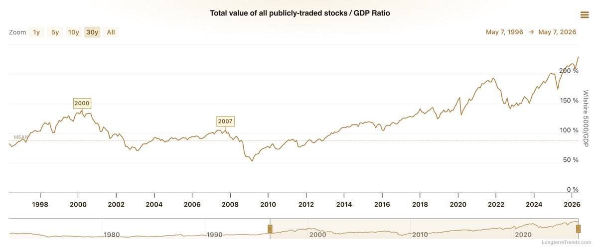 ๐ฅ Stock Market has reached its most expensive valuation in history after the Warren Buffett Indicat...