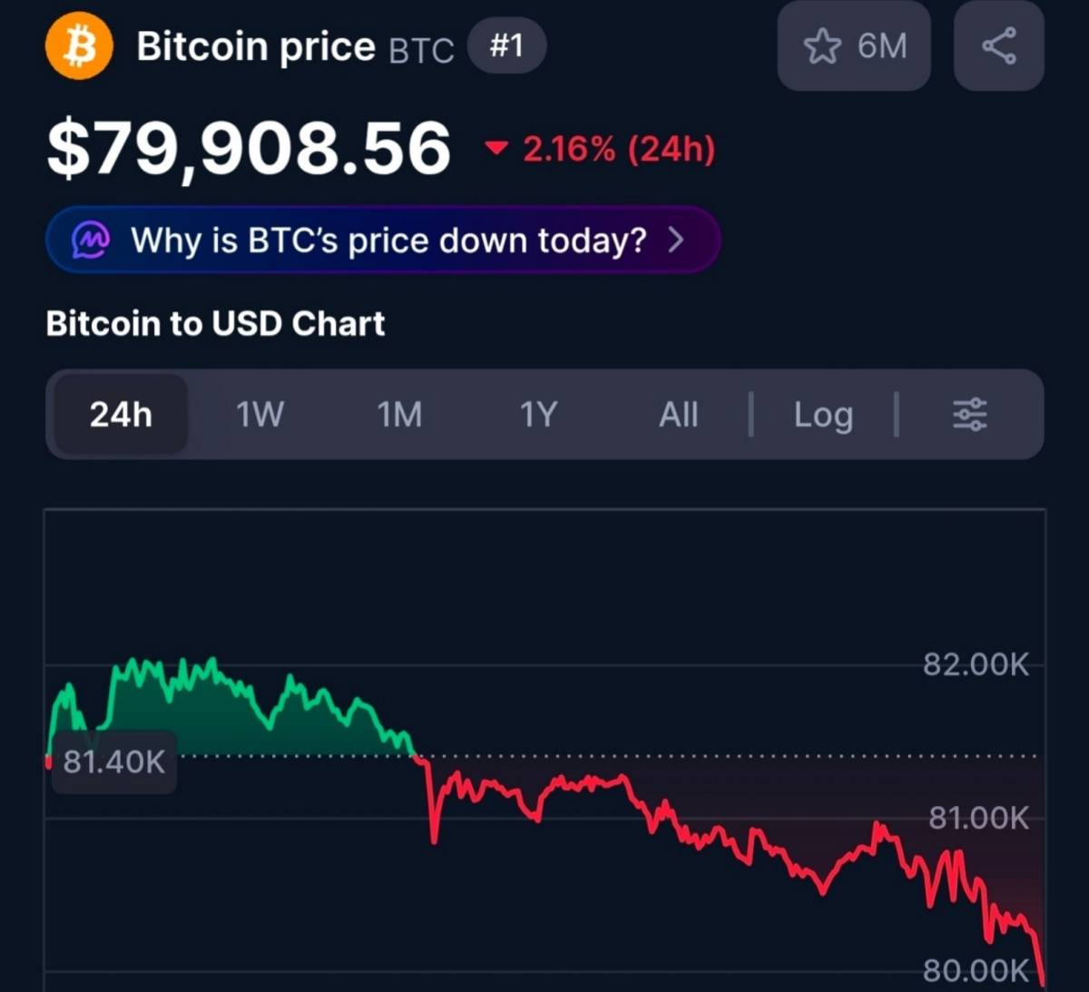 BTC falls under $80,000