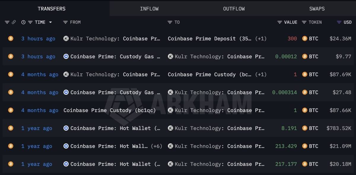 ❕ Lookonchain: Another public company appears to be selling BTC
3 hours ago, the KURL Technology d...