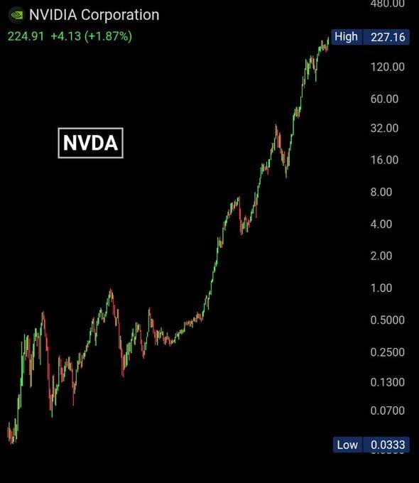 ๐ Just Fun Fact: NVIDIA is now worth more than the GDP of every country in the world except the USA...