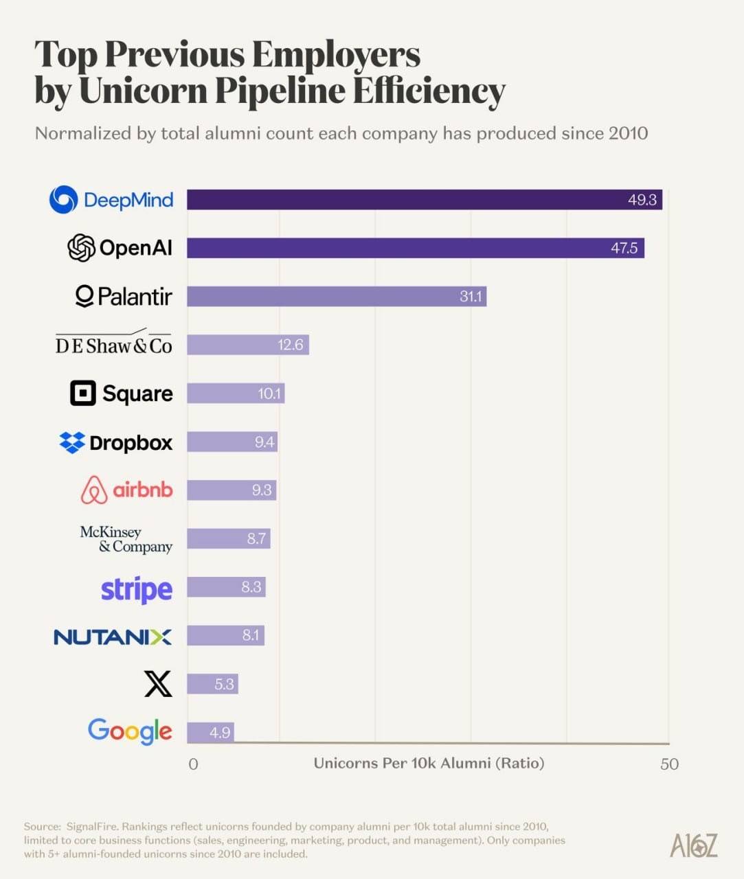 Google has produced a large number of startup founders in absolute terms.
But when adjusted for eve...