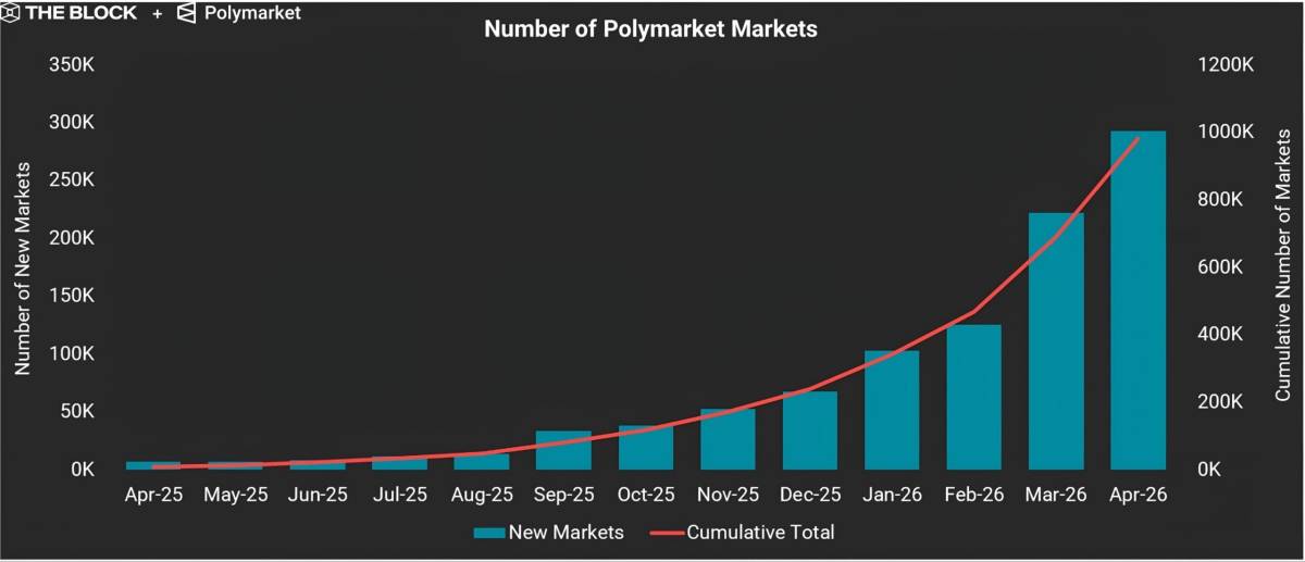 ๐ Polymarket has launched nearly 1,000,000 new markets in the first 5 months of 2026
This is more...