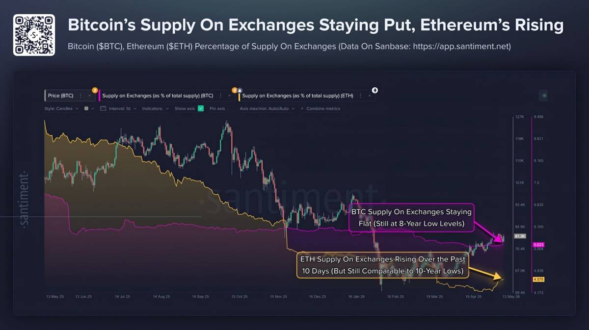 🪙 Bitcoin’s supply on exchanges sits at approximately 5.6% — the lowest since 2018
Meanwhile, Ethe...