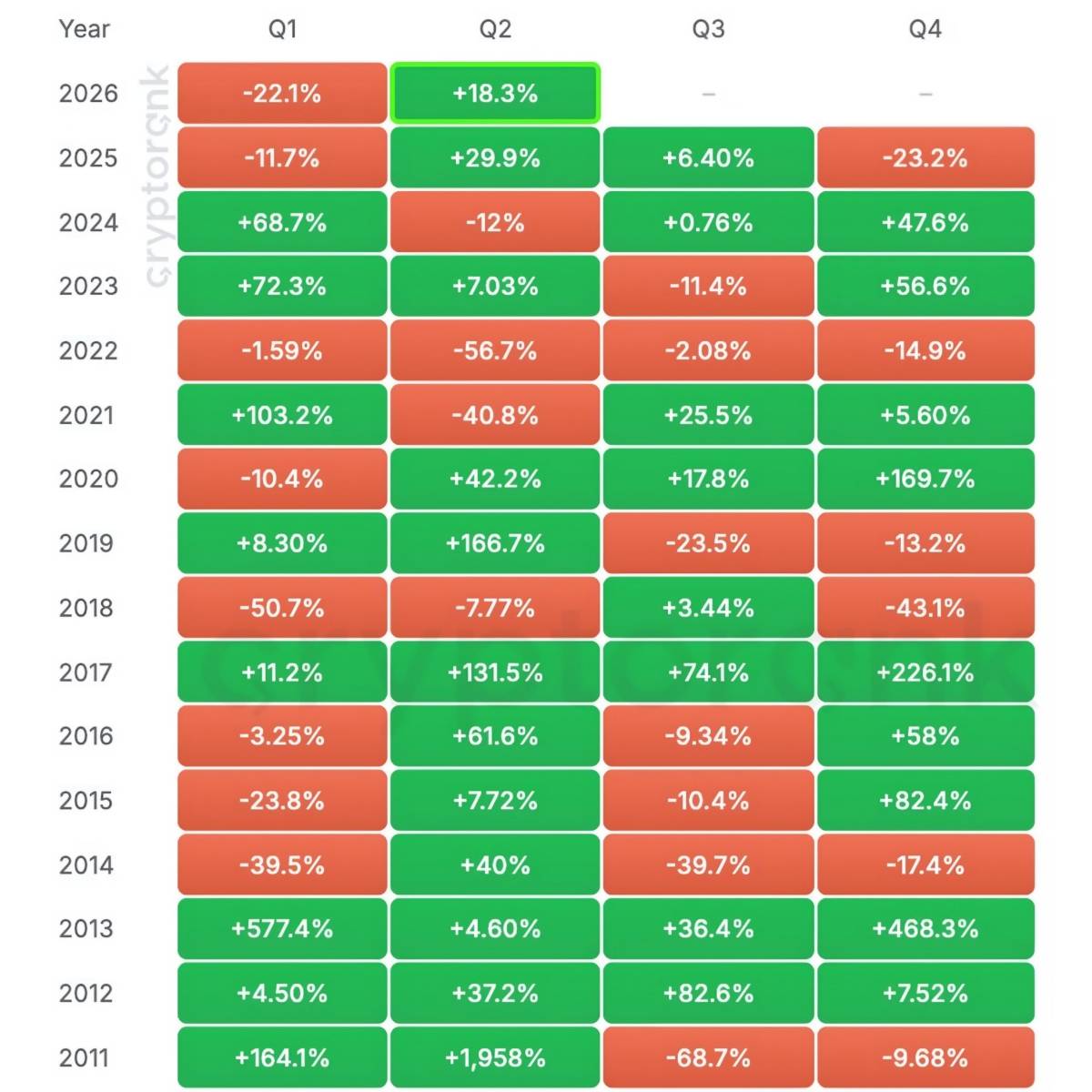 ๐ช CryptoRank: Bitcoin is already up +18.3% midway through Q2 2026
Historically, Bitcoin has closed...