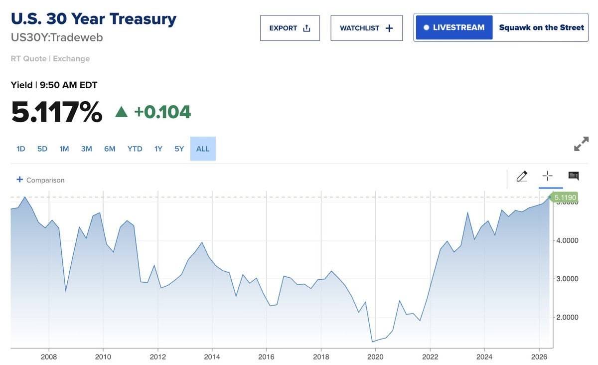 ๐ฝ US 30-Year Treasury Yield soars to 5.12%, the highest level since the run-up to the Global Financ...