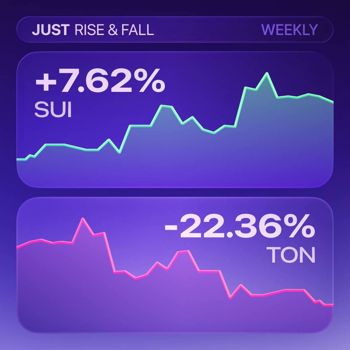 ⭐ The most significant Rise & Fall of the top tokens over the past week.