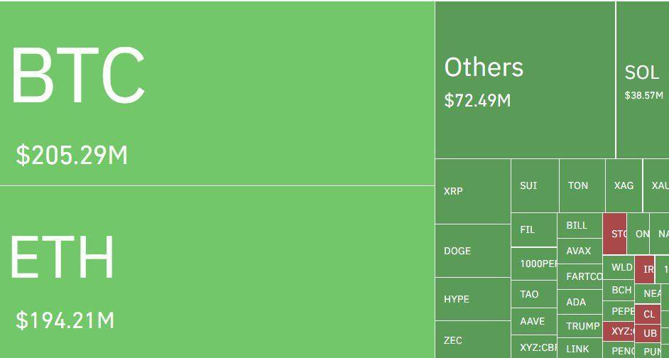๐ฝ BTC fell below $78,000
623M in longs were wiped out in the past 24 hours.