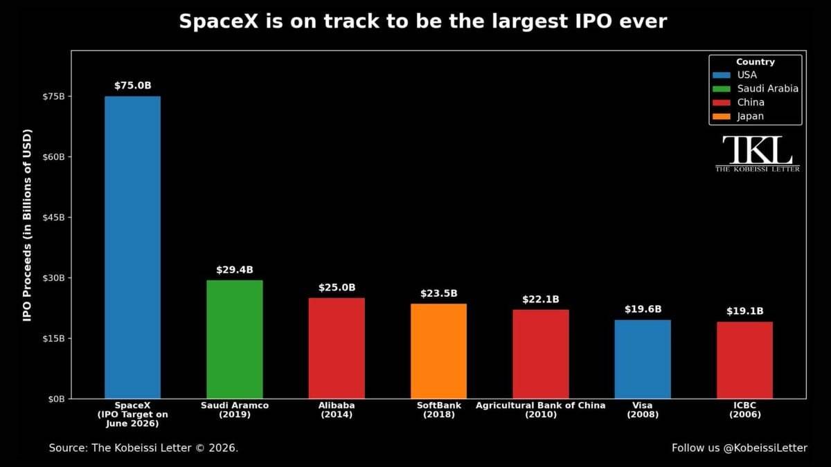 SpaceX is now expected to raise up to $75 billion in its IPO, potentially debuting as soon as June 1...
