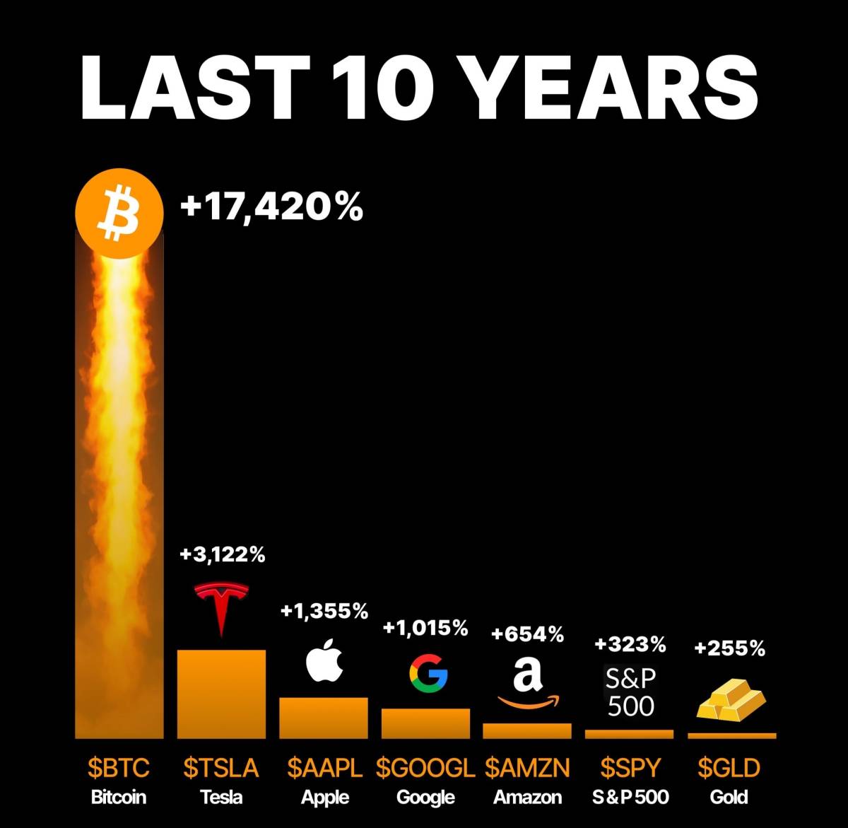 🔥 Asset prices over the last 10 years