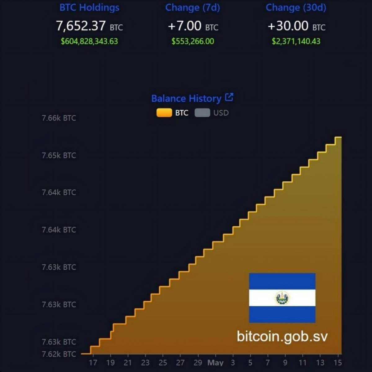 ๐ช El Salvador continues buying Bitcoin every single day, now holding over 7,500 BTC
