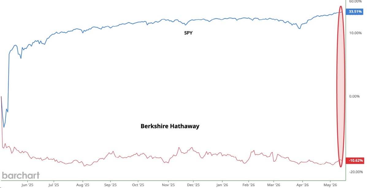Berkshire Hathaway shares have lagged the S&P 500 since Warren Buffett stepped down as CEO in May th...