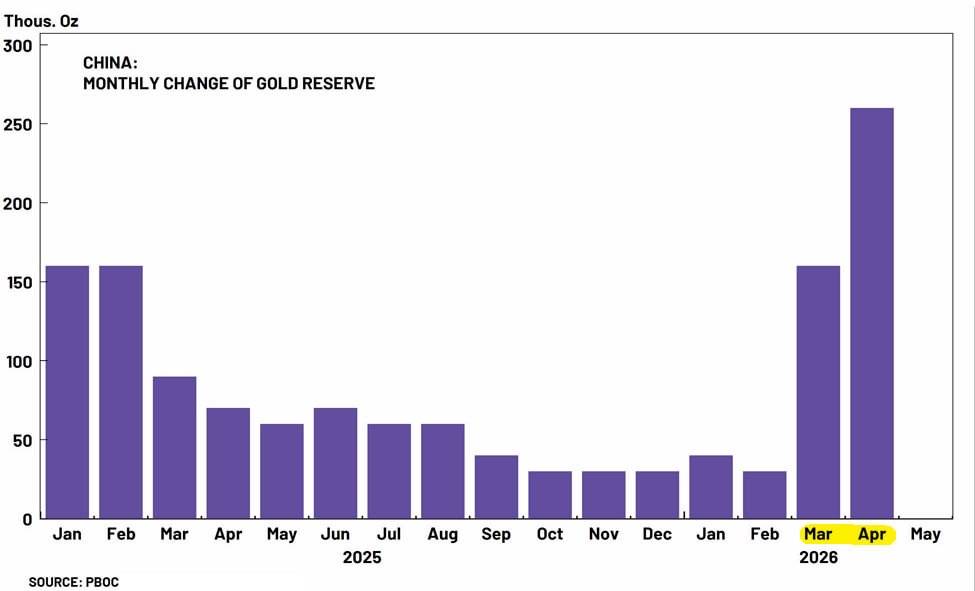 China has been actively buying gold on dips since March.