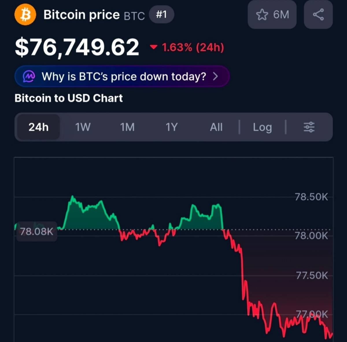 ❕ Analysts: Bitcoin drops below $77,000 on Trump's Iran threat, renewed inflation fears
