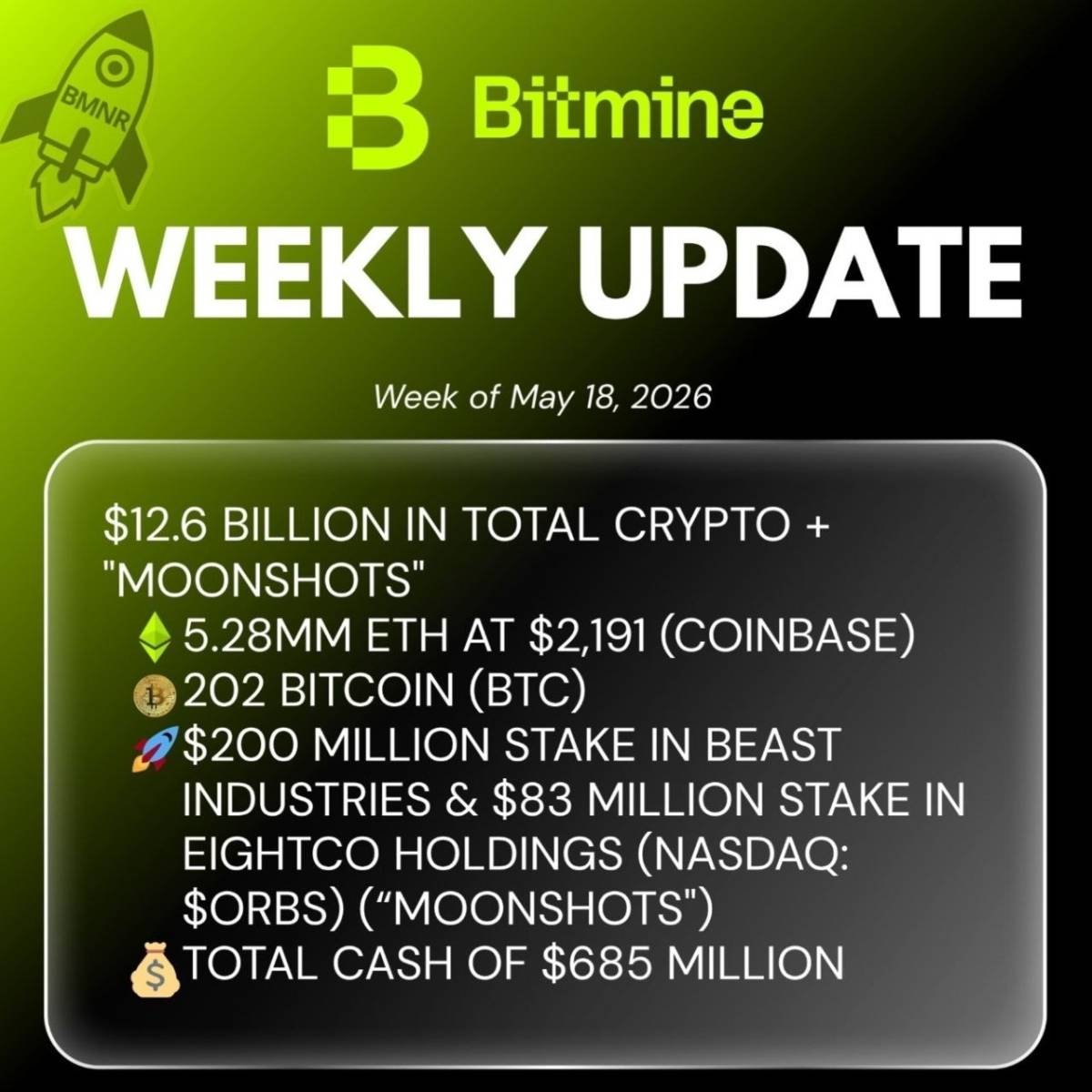 ๐ Tom Lee's Bitmine bought 71,672 ETH last week and currently holds 5,278,462 ETH
