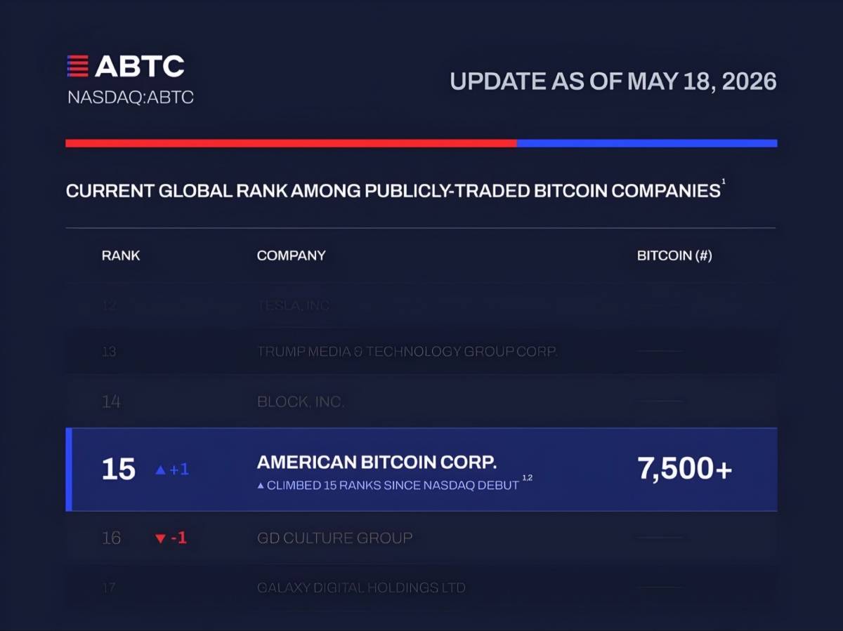 ๐ช Eric Trump says American Bitcoin is now the #15 largest public Bitcoin treasury in the world
"No...