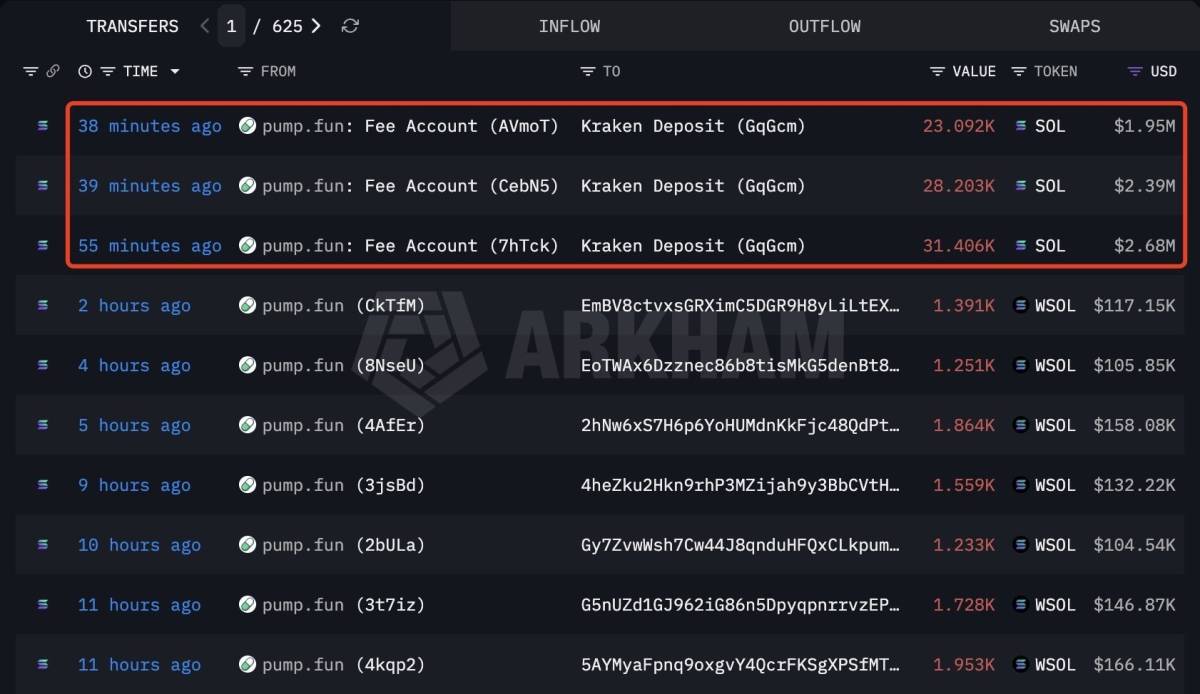 ⚡️ Lookonchain: After a 9-month break, Pump-fun has started selling SOL again, depositing 82,700 SO...