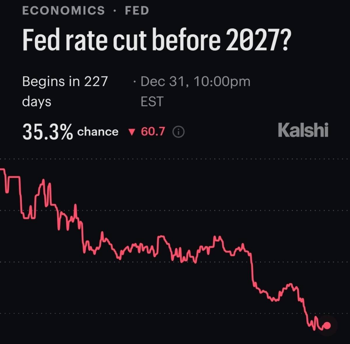 ๐ฝ Bitcoin and other cryptocurrencies fell as Fed rate-cut expectations under new chair Kevin Warsh...