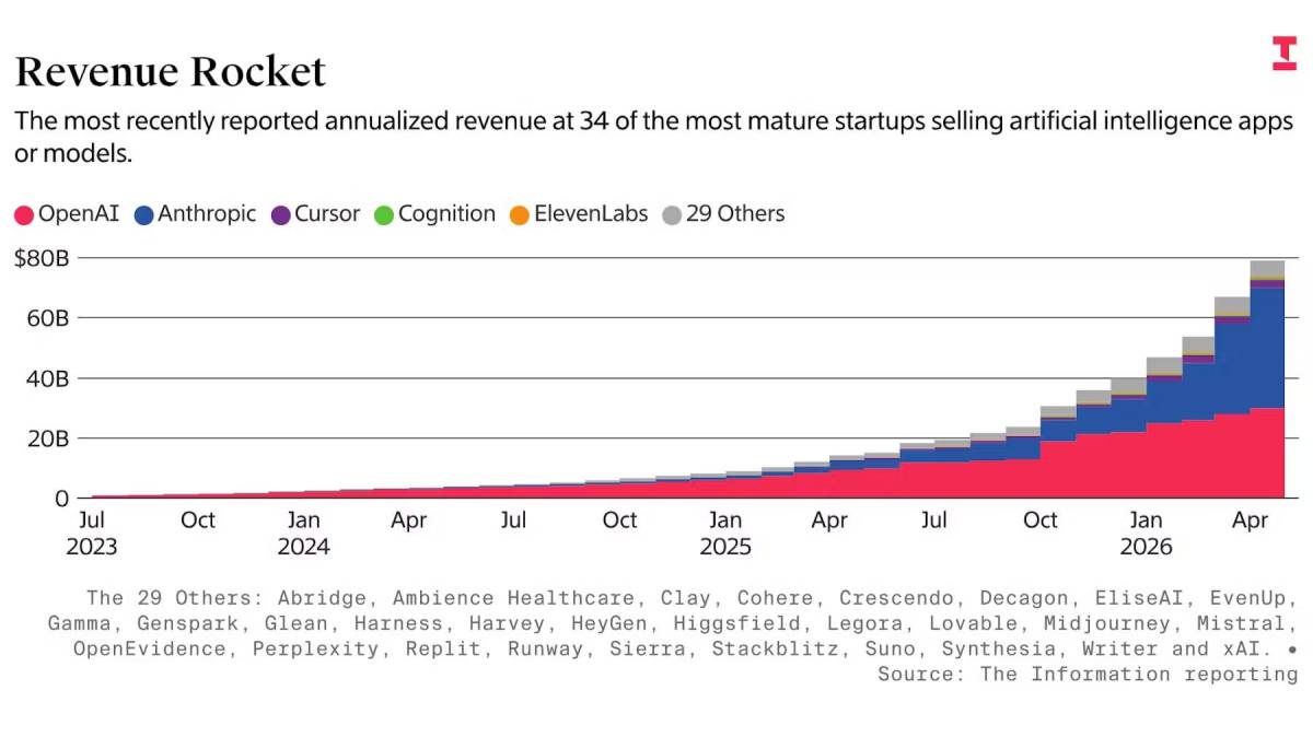 Anthropic and OpenAI now capture 89% of all AI startup revenue, per The Information.

The data place...