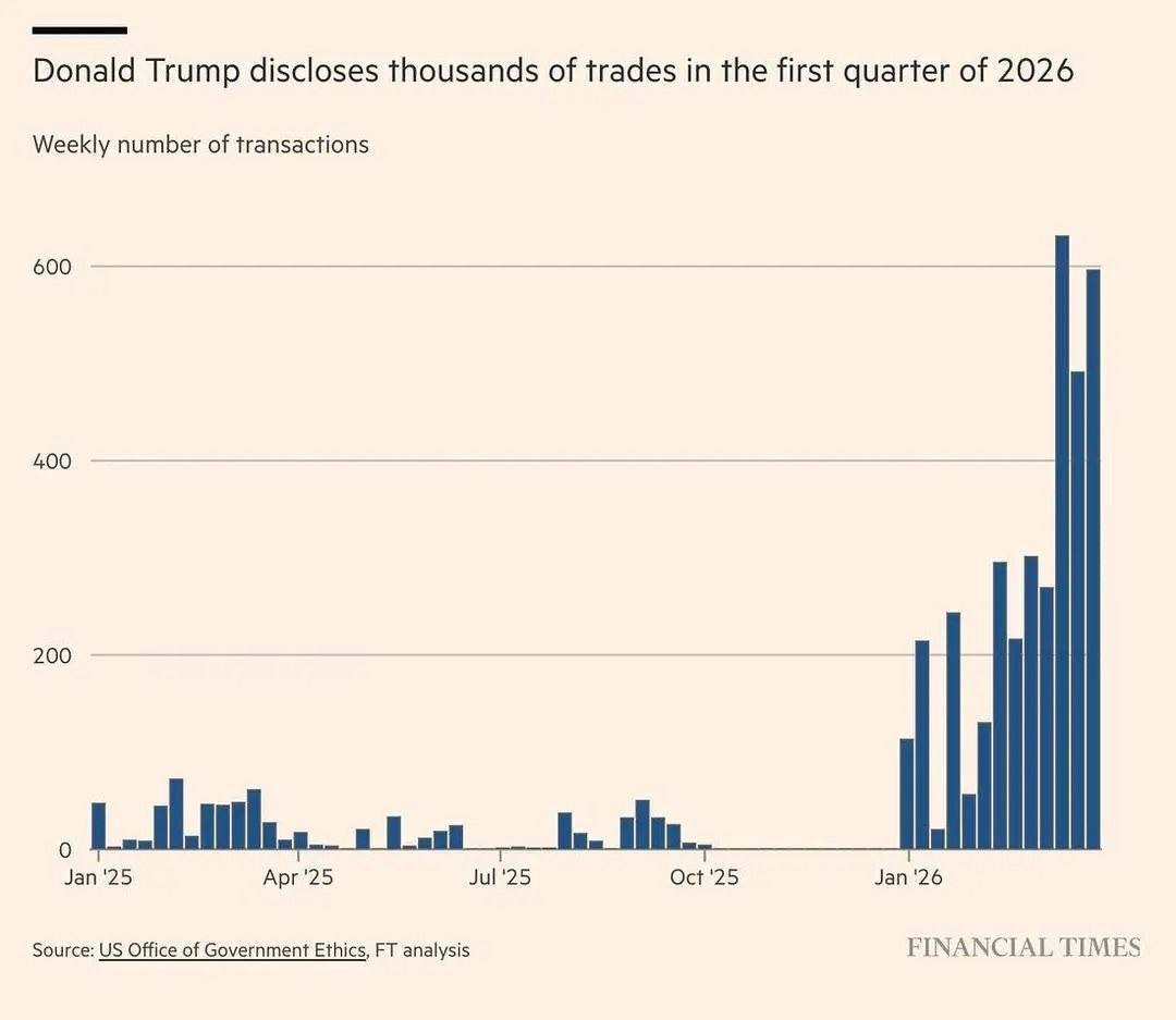 Trump appears to have opened a brokerage office in the White House as his trading volumes have sharp...