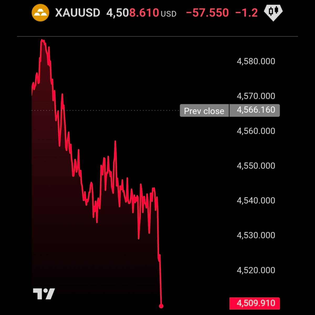 🔽 Gold falls to $4,508/Oz, Silver falls to $74.34/Oz