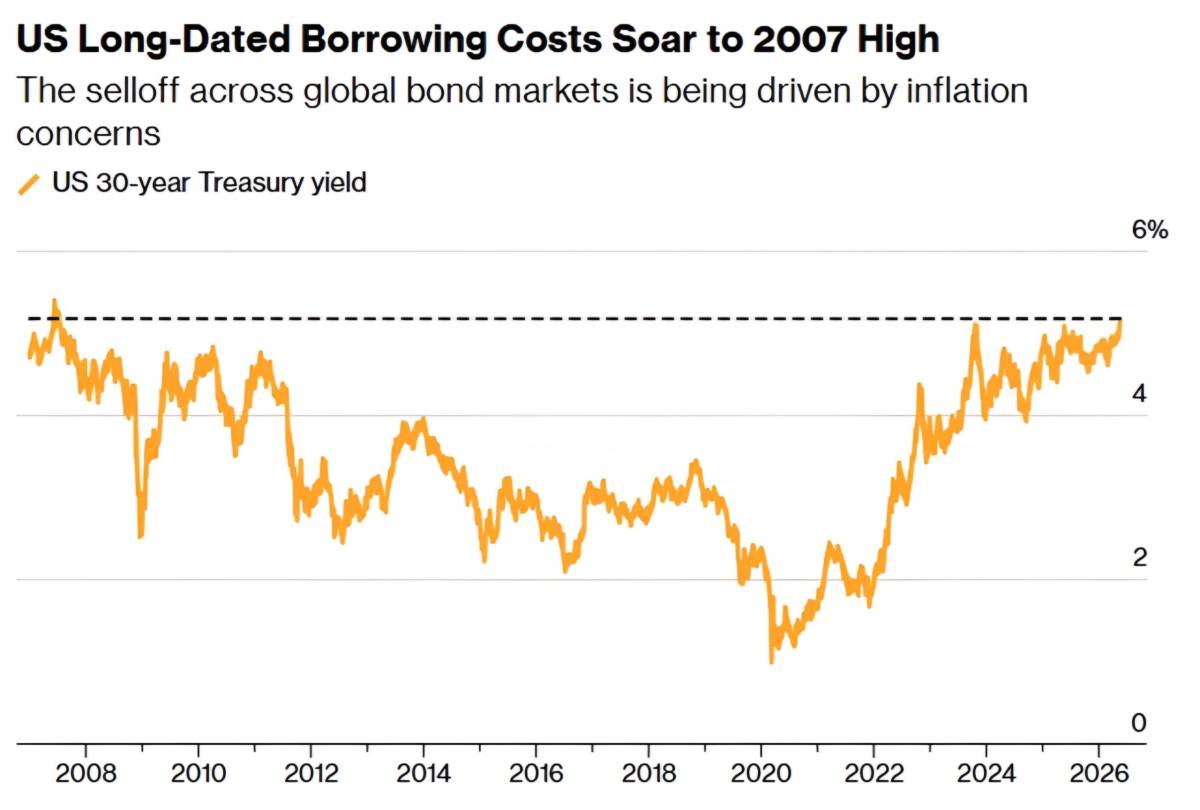 ❕ US 30-year Treasury yields climbed to 5.18% — their highest level since 2007
Analysts warn the m...