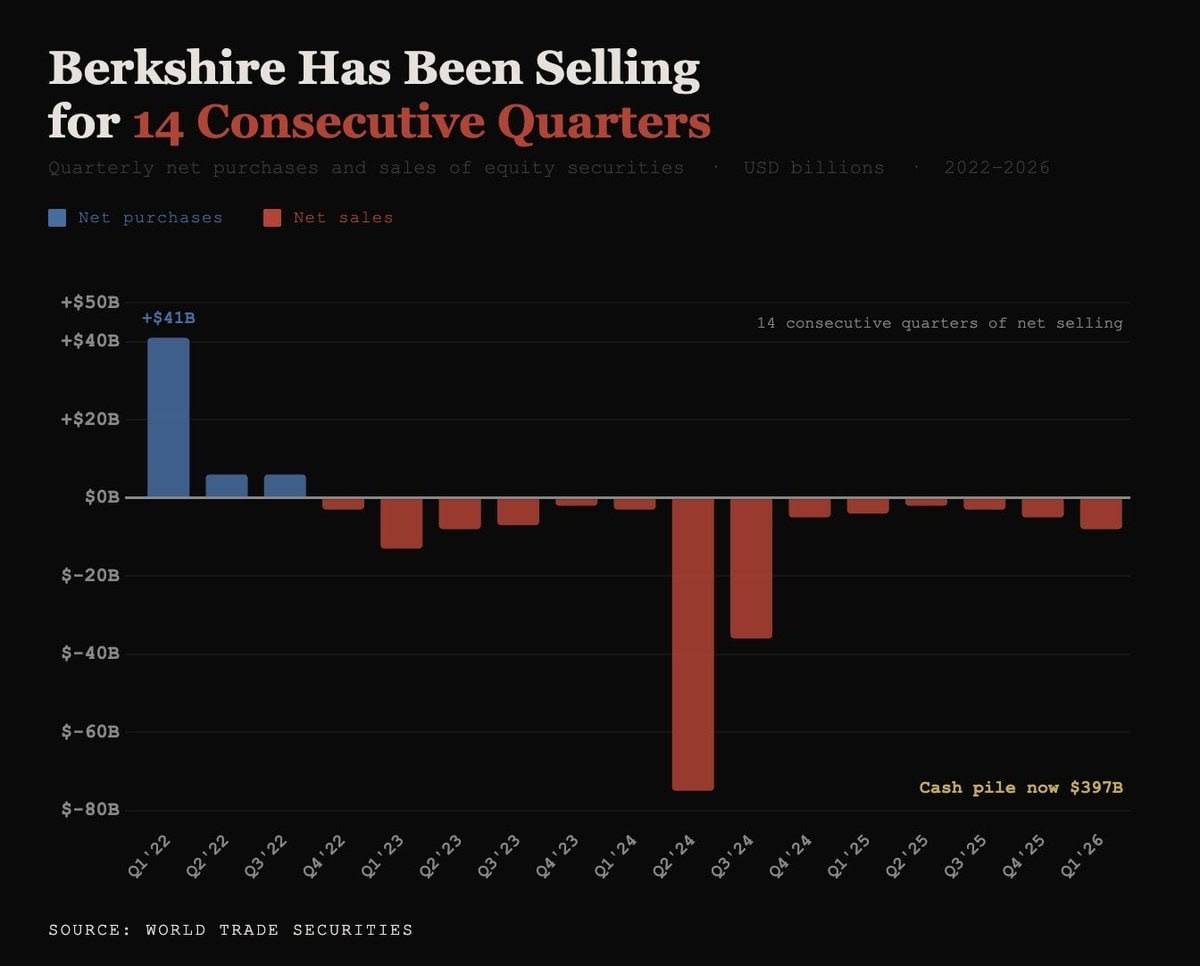 Berkshire Hathaway has been selling US stocks for 14 consecutive quarters, marking its longest selli...