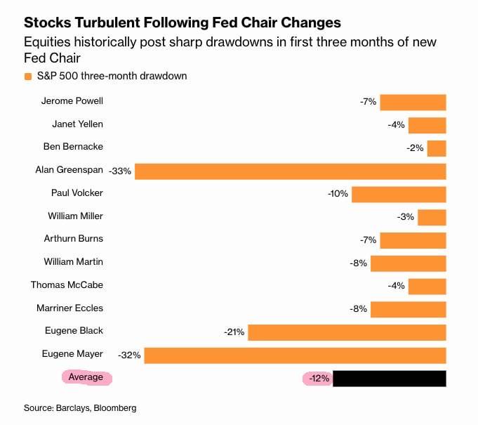 Barclays warns that since 1930, US stocks have fallen an average of 12% in the first three months af...