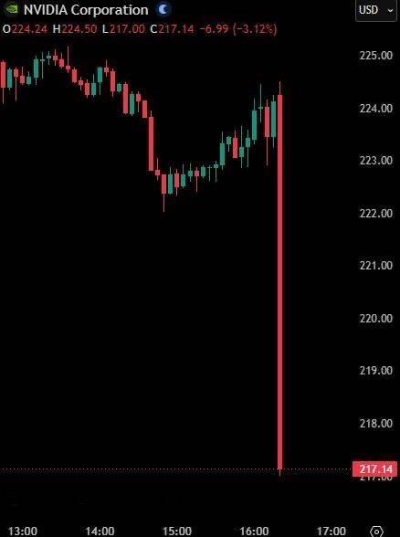 ⚡️ JUST IN: Nvidia stock falls over 3% despite record $81.6 billion quarterly revenue and higher EP...