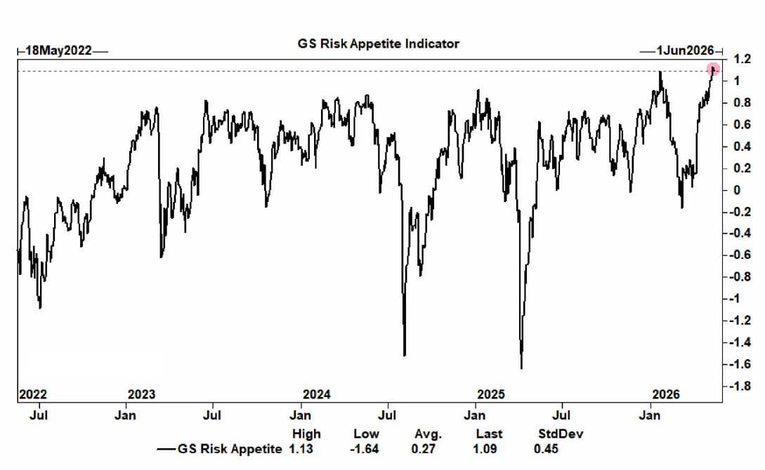 Goldman Sachs' "risk appetite" indicator in risky assets is at a maximum level.