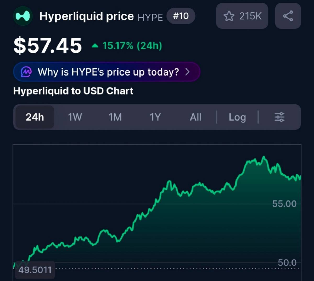 ๐ HYPE surged to $57.45 (+15.17% in 24H)
๐ดUPD: New ATH of $59.45.