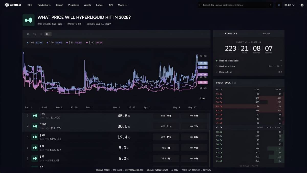 ๐ Crypto traders predict that HYPE has a 30% chance of hitting $100 before the end of this year
๐...