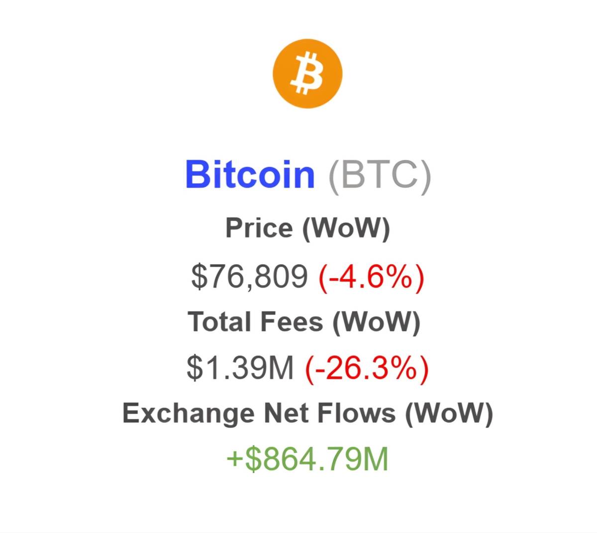 ๐ช Sentora: Nearly $900M worth of BTC moved into exchanges this week as prices fell, indicating sign...