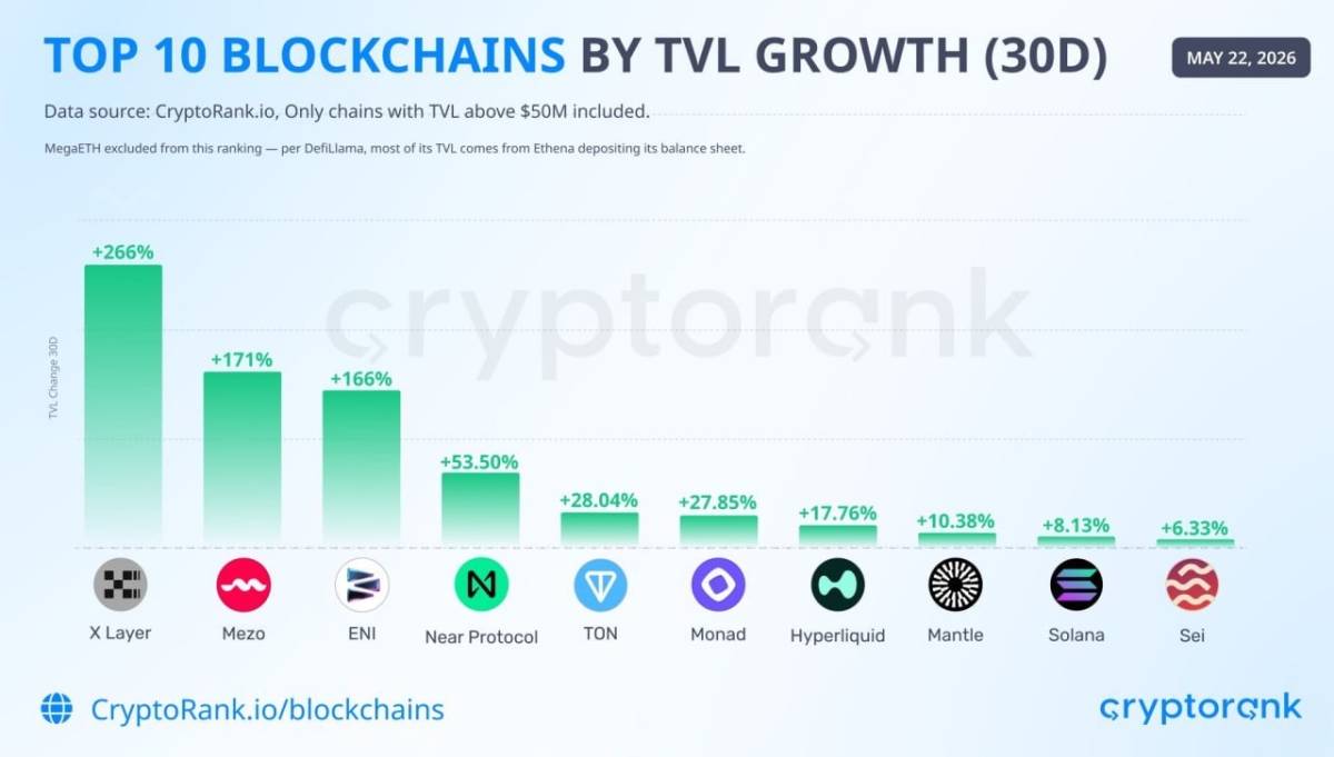 💎 TON is among the leaders in TVL growth — its network’s indicator increased by 28% over the past 3...