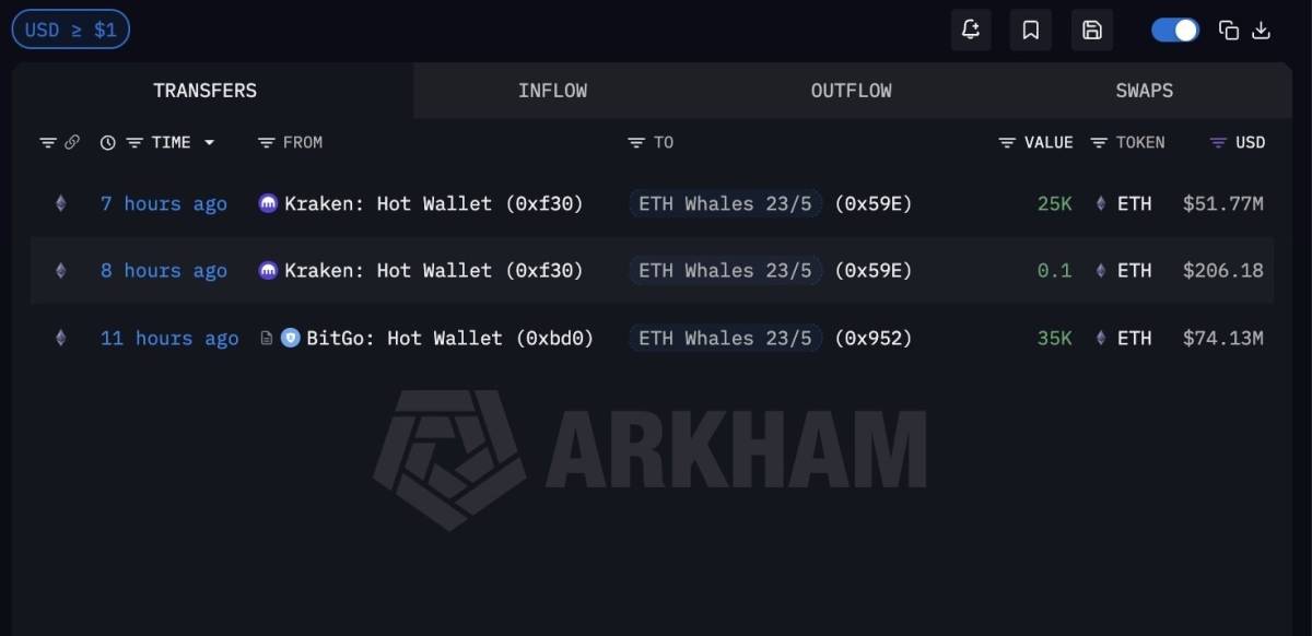 ๐ Arkham: Two fresh ETH addresses just withdrew $125M ETH from Kraken and Bitgo this morning
Their...
