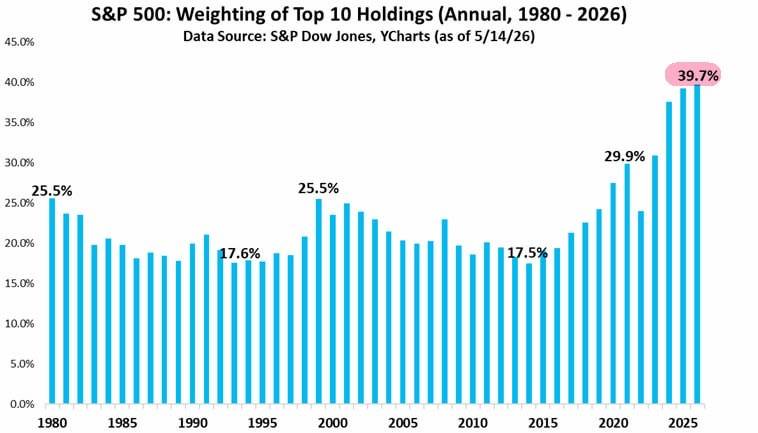 ๐จ Record Concentration in Top S&P 500 Stocks
Goldman warns that the top 10 stocks in the S&P 500 n...