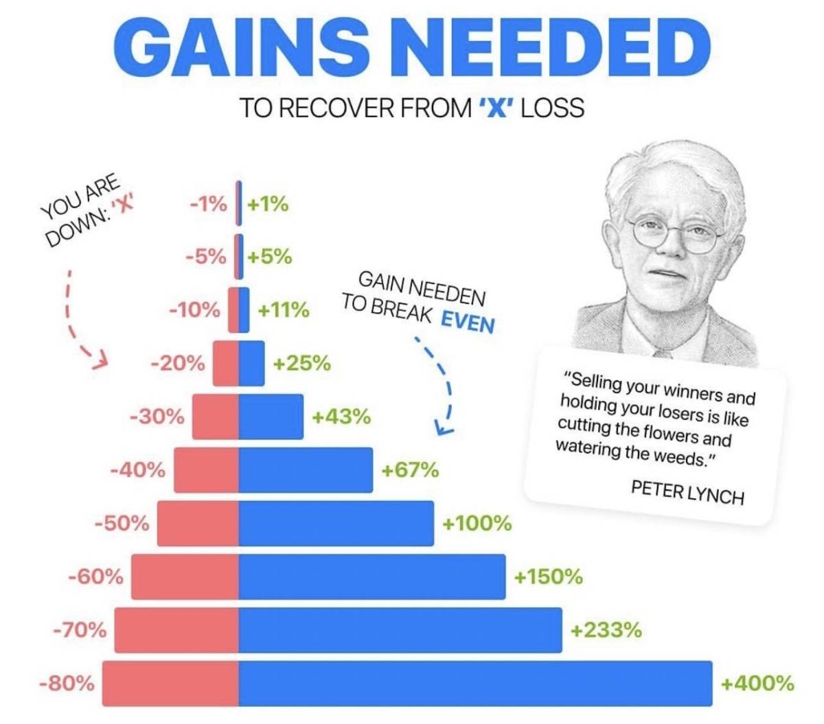 Most investors don’t understand how brutal losses really are.
Down 50%?
You need +100% just to brea...
