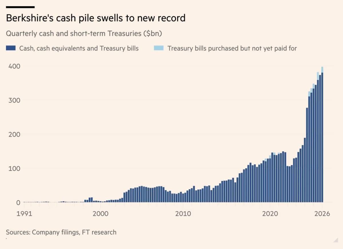 Berkshire Hathaway now has $400 Billion in cash, the highest in the conglomerate's history
