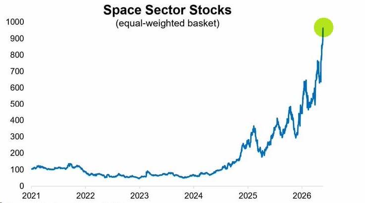 US space sector stocks have surged sharply since the start of this year due to the SpaceX IPO effect...