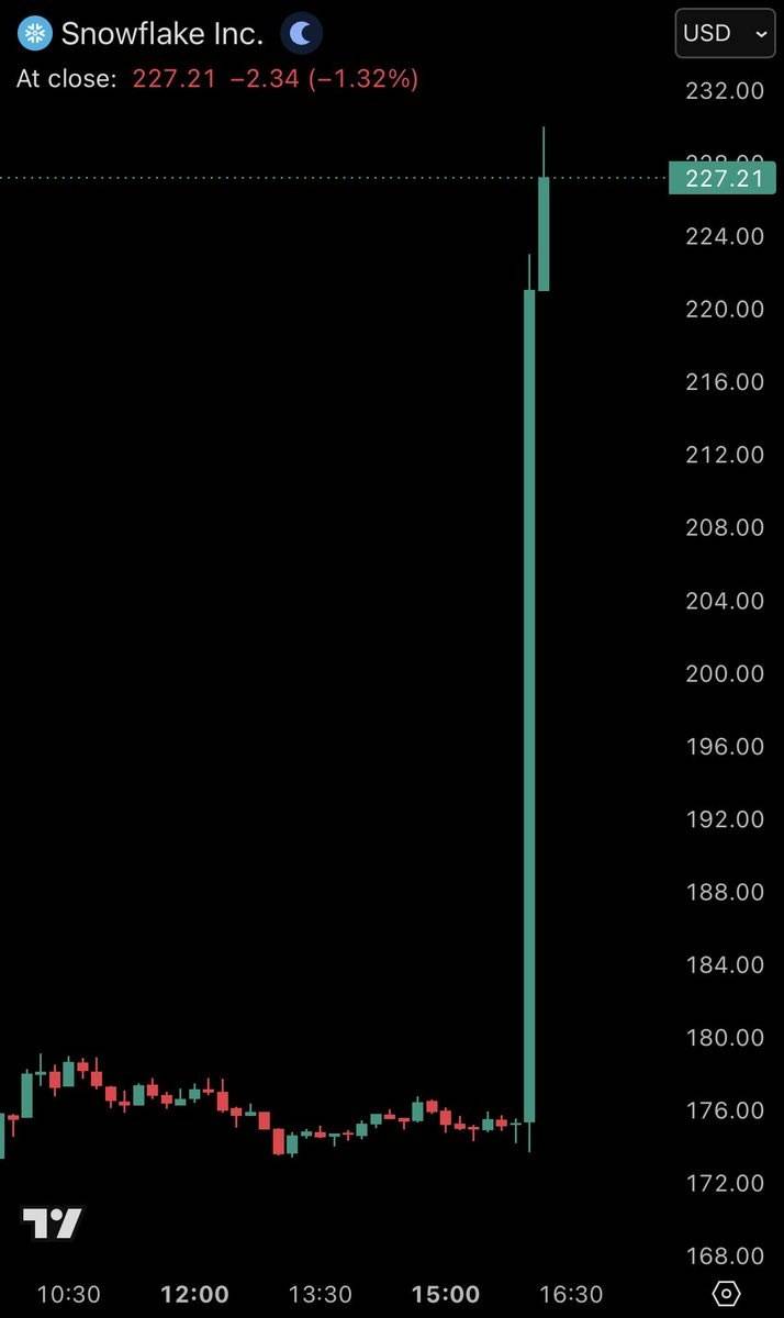 ⚡️ JUST IN: Snowflake stock $SNOW surges over 30% after reporting stronger than expected earnings d...