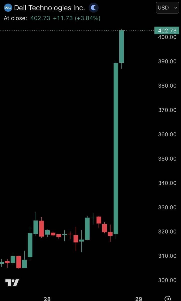 ⚡️ JUST IN: Dell stock jumps nearly 30% after beating earnings expectations driven by AI.
